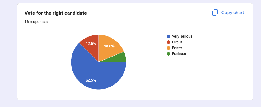 The Post of the Secretary — vote result