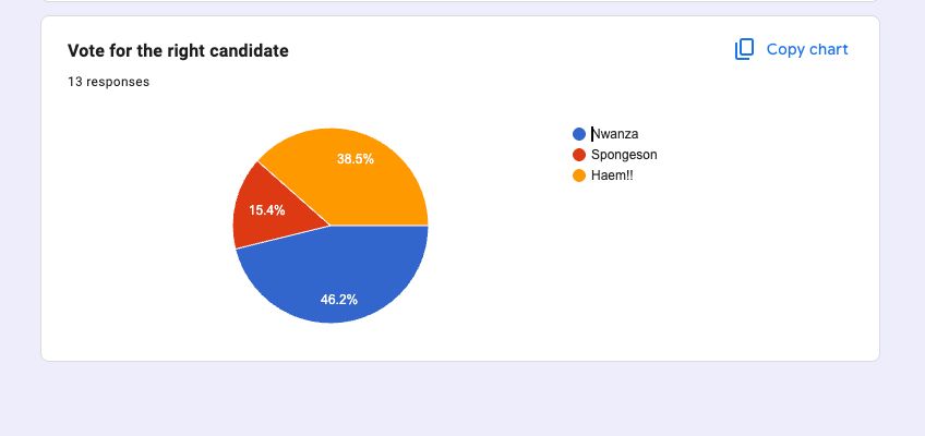 The Post of the Assistant Public Relations Officer (PRO) — vote result