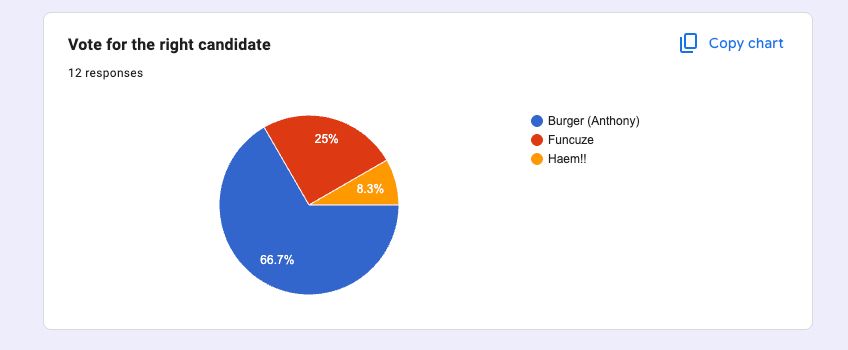The Post of the Welfare Officer — vote result
